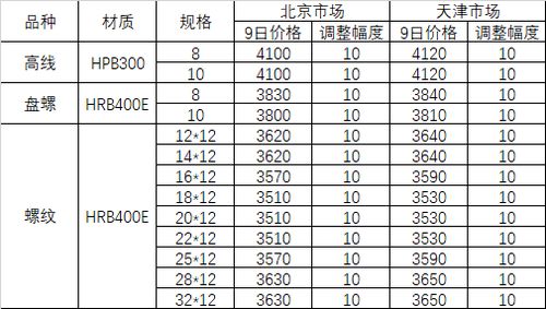 5月9日河钢集团对北京 天津市场建材产品销售价格调整信息