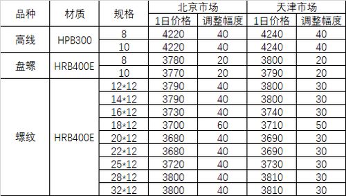 6月1日河钢集团对北京 天津市场建材产品销售价